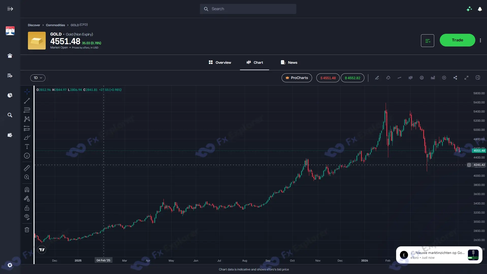 screenshot of eToro chart