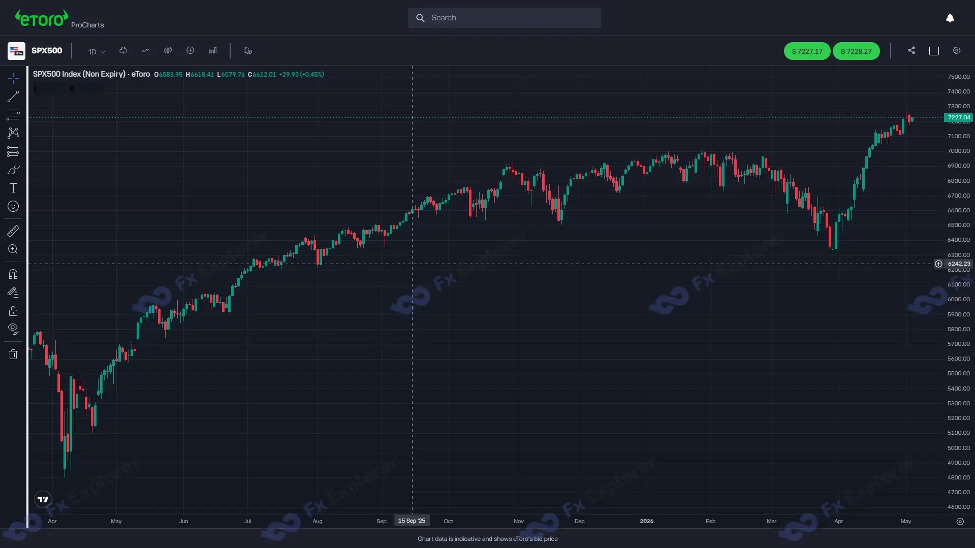screenshot of eToro Pro chart