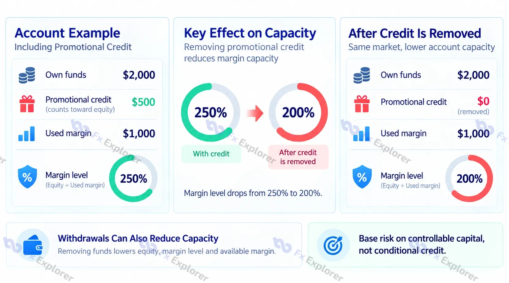 Promotional credit example showing margin level dropping from 250% to 200% when $500 credit is removed.