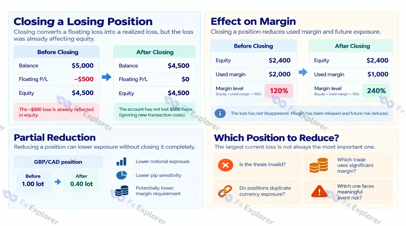 Before-and-after account figures showing how closing a losing position realizes loss while releasing used margin.