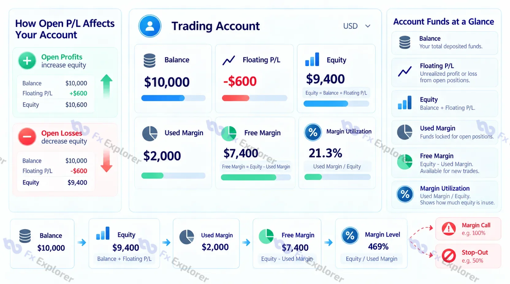 Forex account dashboard showing balance, equity, used margin, free margin, margin level, and account health flow.