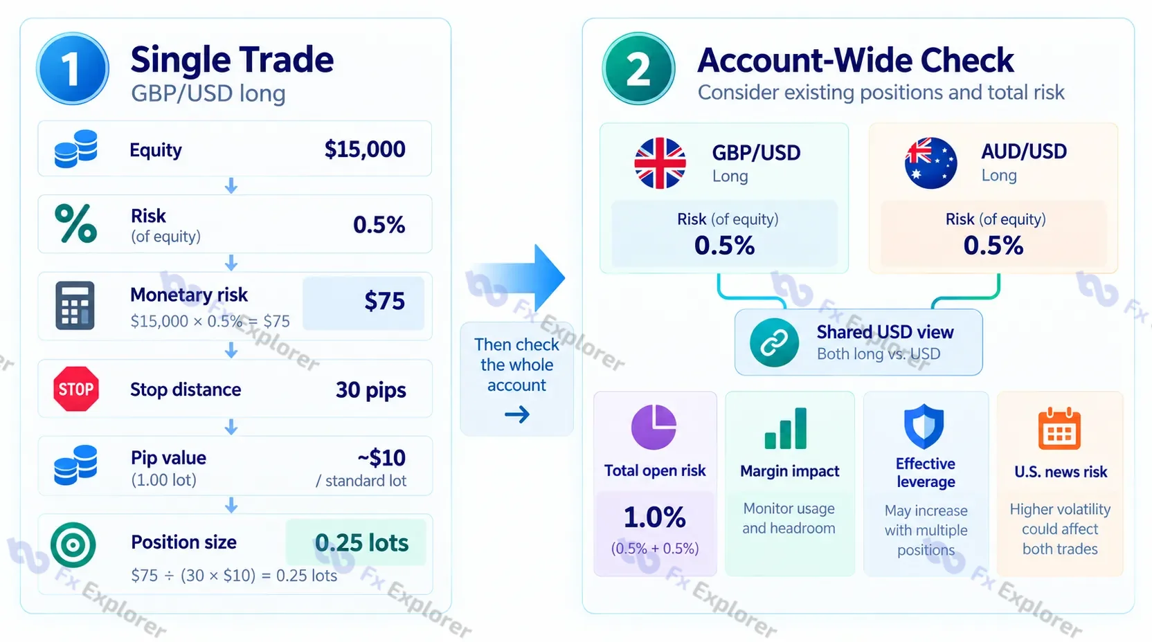 GBP/USD trade calculation flowing into checks for AUD/USD correlation, total risk, margin, leverage, and news exposure.