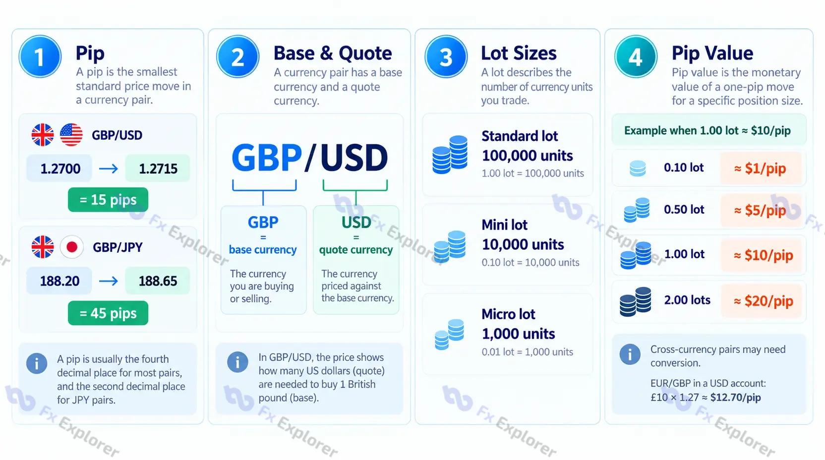 Forex pip, base and quote currency, lot size, and pip value examples for GBP/USD and GBP/JPY.